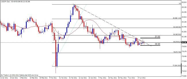 USD-JPY Analysis, June 27, 2011
